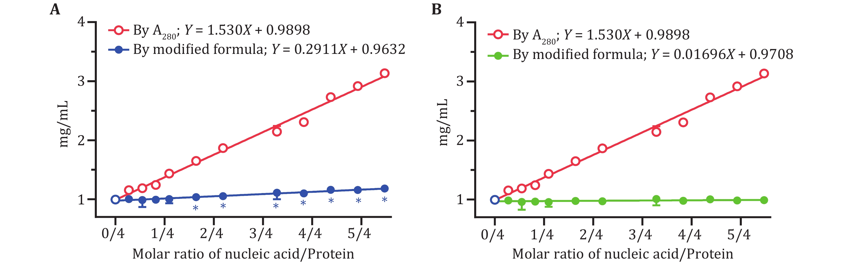 Quantitation of nucleoprotein complexes by UV absorbance and Bradford assay